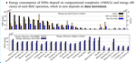 Data-type Aware Arithmetic Intensity for Deep Neural Networks