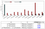 The Ramifications of Making Deep Neural Networks Compact